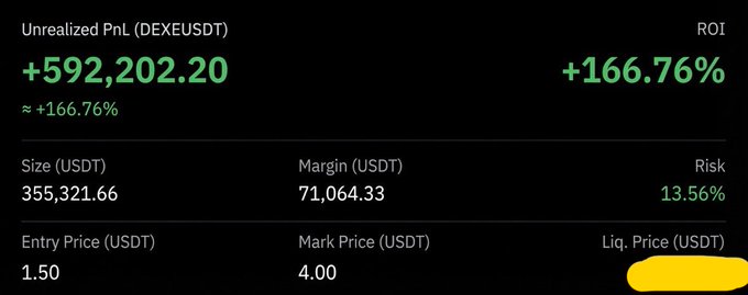 A trading position screenshot showing an unrealized PnL of +$592,202.20 (+166.76% ROI) on a DEXEUSDT long position, with a size of 355,321.66 USDT and entry price of $1.50, now at a mark price of $4.00. The image illustrates the profitability of the trader's long position after bottom-catching DEXE at the very bottom following the initial short, as described in the caption.