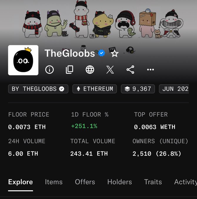 An OpenSea listing for "TheGloobs" NFT collection on Ethereum shows a floor price of 0.0073 ETH, 9,367 items, and a 251.1% 1D floor increase.