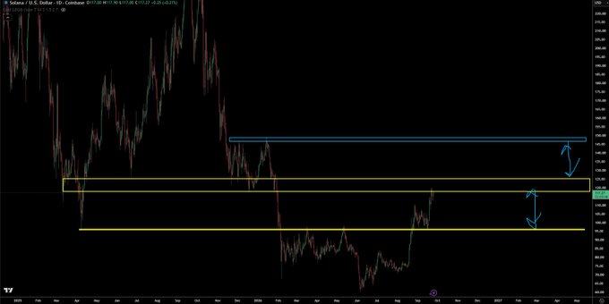 A candlestick chart of Solana/USD on a daily timeframe shows price approaching a key resistance zone (yellow box) below ~$117.26, with the post suggesting a reclaim above this level could trigger a rally toward the blue resistance line near $145.
