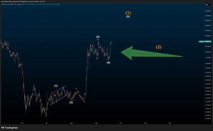 A TradingView candlestick chart of Binance's BTC/USDT pair with Elliott Wave labels (1-5) marking an impulsive upward price structure, where the post argues the recent rally sets up a potential orange Wave 1 top near the white (5) label, followed by an expected Wave 2 pullback before continuation. A large green arrow points leftward toward the wave structure, and the current price sits around $81,630.
