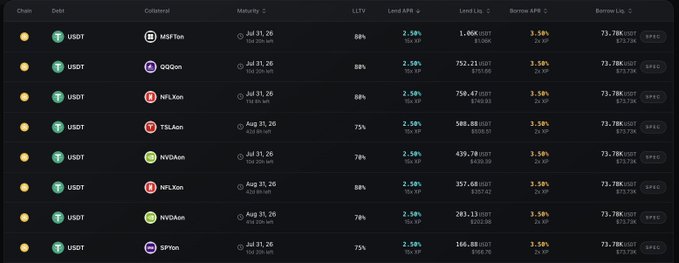 A TermMaxFi lending interface displaying multiple fixed-rate USDT borrowing positions with rates between 2.59%–3.50% APR on BNB Chain, using collateral assets like MSFTon, QQQon, NFLXon, TSLAon, NVDAon, and SPYon (Ondo Finance tokens), with loan sizes ranging from approximately 146K to 1.06M USDT and maturity dates in late July/August 2026. The image supports the post's point about borrowing USDT at a fixed 3.5% rate using Ondo Finance collateral, illustrating that 3.5% is indeed the displayed borrow APR across the listed term loans.