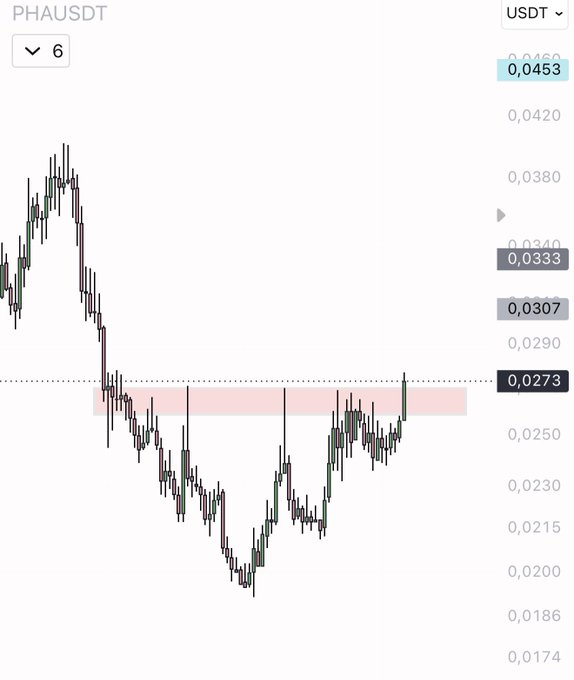 A candlestick chart of PHA/USDT on a 6-hour timeframe shows the price hovering around a key resistance zone highlighted in pink near $0.0273, with a current price of $0.0307 (up 2.27%). The chart illustrates PHA consolidating after a downtrend, with the latest candles pushing toward the upper boundary of the resistance area, consistent with the post's anticipation of a breakout.
