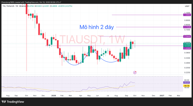 A TradingView weekly candlestick chart of TIA/USDT showing an "Mô hình 2 đáy" (double bottom pattern) annotation in blue, with price action ranging roughly between $0.22 and $1.00 from late 2025 through early 2027.