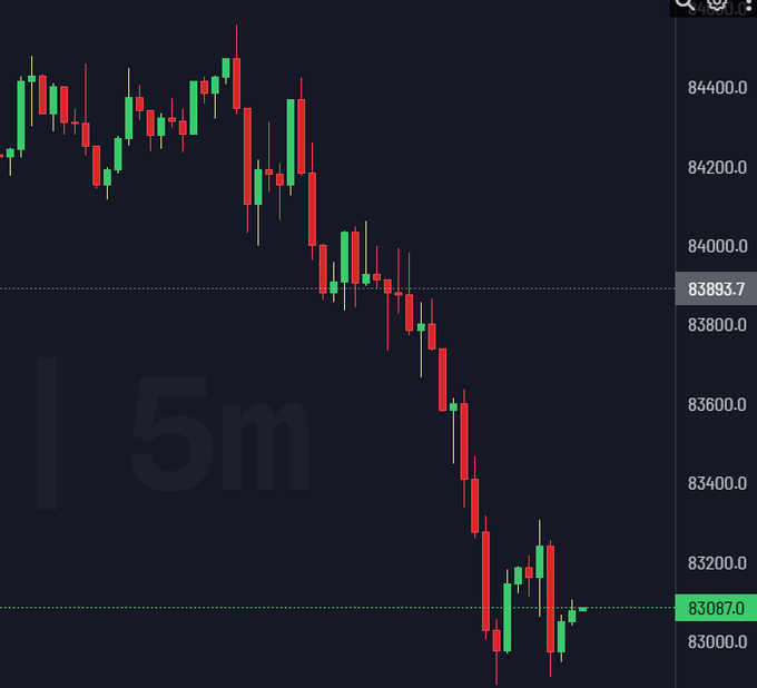 A financial candlestick chart showing a downward price trend on a 5-minute interval.