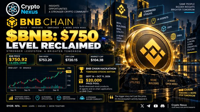 The graphic highlights BNB reclaiming the $750 level at $750.92 (+3.43%), alongside key metrics including a $104.3B market cap, $720.15 24H low, and a $20,000 prize pool for the BNB Chain Hackathon (Sept 16–Oct 11, 2026) focused on tokenized stocks and AI-powered applications.