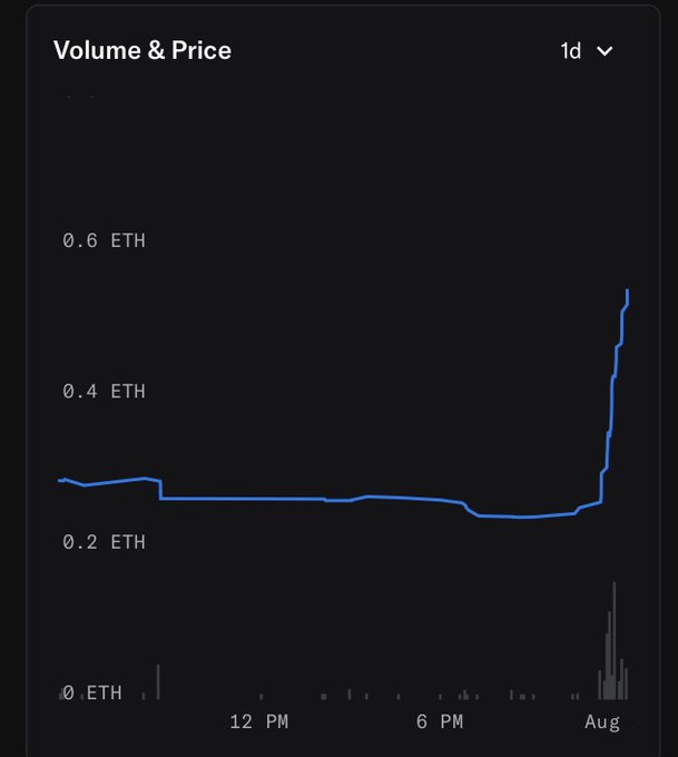 A 1-day "Volume & Price" chart showing a blue line that remained flat around 0.25 ETH before spiking sharply upward past 0.5 ETH near the "Aug" mark, with volume bars (gray) clustering heavily at the right edge. This visualizes the rapid price surge referenced in the post, where Chain Mancers NFTs climbed from sub-0.5 ETH levels toward the 1 ETH floor the author had warned about.