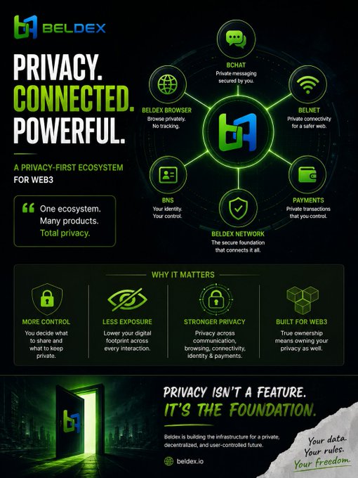 Promotional graphic for BELDEX with the tagline 'PRIVACY. CONNECTED. POWERFUL.' detailing their privacy-first Web3 ecosystem including BChat, BNS, and BelNet.
