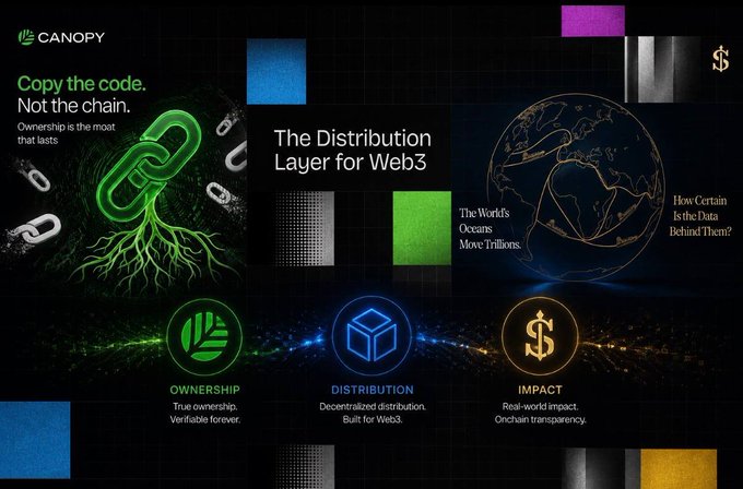 A dark promotional layout for Canopy highlights 'Copy the code. Not the chain.' and 'The Distribution Layer for Web3', featuring three icons labeled OWNERSHIP, DISTRIBUTION, and IMPACT, with additional text about global data and Web3.