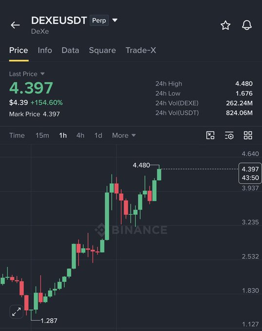 The image shows a Binance perpetual futures chart for DEXEUSDT, highlighting a strong upward price move from approximately $1.287 to $4.397, representing over 154% gain, which visually confirms the post's claim of a 2.5X pump from $1.7 to $4.4 in just one day.