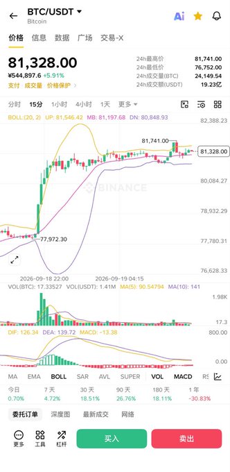 A Binance mobile app interface displays a Bitcoin (BTC/USDT) candlestick chart with the current price at 81,328.00, showing a 5.91% increase.