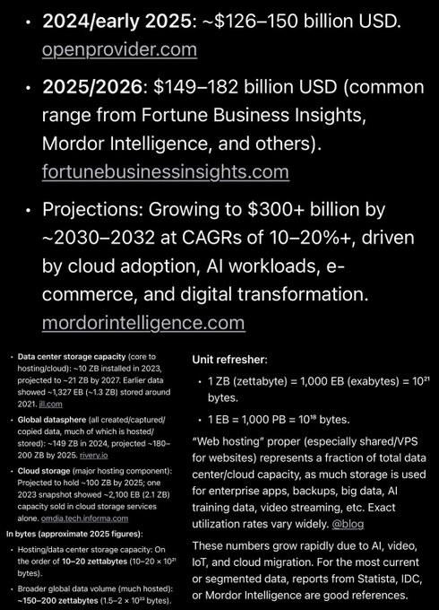 The image displays data center and hosting industry market figures, showing the global market sized at ~$126–150 billion in 2024/early 2025, projected to reach $149–182 billion by 2025/2026 and growing to $300+ billion by 2030–2032, along with unit references for zettabytes/exabytes and petabytes.

This relates to the Holochain/Holo Hosting post by highlighting the massive scale of the data center and cloud hosting market that Holo—a decentralized peer-to-peer hosting platform competing in this space—aims to disrupt with its $HOT token economy.