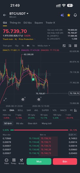 A cryptocurrency trading app screenshot showing BTC/USDT (Bitcoin) at 75,739.70, down 1.62%, with a candlestick chart displaying price movements and order book data in Vietnamese interface.