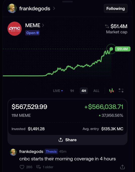 A social media post by frankdegods showing a MEME token chart reaching $51.4M market cap, with an investment of $1,491.28 yielding a 37,956.56% gain.