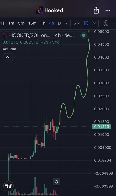 A cryptocurrency trading chart showing the HOOKED/SOL token pair on a 4-hour timeframe, displaying a sharp upward trend with a +23.75% gain at 0.01313.