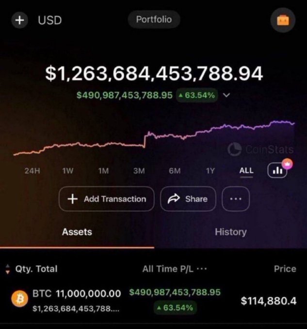 The image shows a CoinStats portfolio screenshot displaying a total value of $1,263,684,453,788.94 USD, holding 11,000,000 BTC at $114,880.4 per coin with a 63.54% gain. The post is a classic crypto giveaway scam using an obviously doctored screenshot to falsely claim billionaire status and lure users into engagement for a supposed Bitcoin prize.