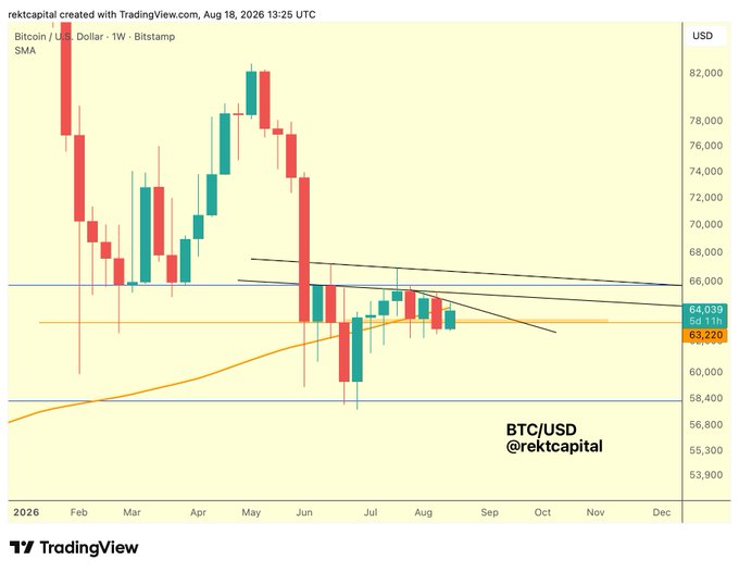 A weekly Bitcoin/USD chart from Bitstamp (Aug 2026) shows BTC trading around $64,039, having just closed below the orange ~$63,220 horizontal support level and finding resistance at the 200-week SMA, consistent with the post's observation of a bearish retest setup.