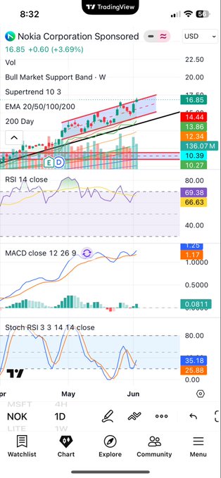 The image shows a smartphone screen displaying a trading app with charts for stocks, such as bitcoin. It appears that there are some stock chart updates available, which may help users make informed decisions about their investments. However, the chart displays bars of different heights representing Bitcoin's value over time. This could be confusing or overwhelming to users who might not understand the significance of each bar and how they relate to the overall Bitcoin price trend.