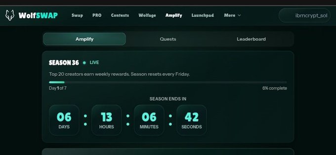 A screenshot of the WolfSwap Amplify platform showing "SEASON 36" is live, with a progress bar at 6% complete (Day 1 of 7) and a countdown timer of 6 days, 13 hours, 6 minutes, and 42 seconds until the season ends, aligning with the post announcing the start of a new amplify season for creators to compete on the leaderboard.