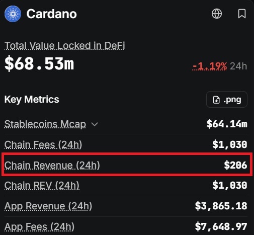 A screenshot of Cardano's DefiLlama metrics page highlights a 24-hour Chain Revenue of just $206 (circled in red) against a $68.53m Total Value Locked, emphasizing the stark contrast between Cardano's TVL and its minimal revenue output.