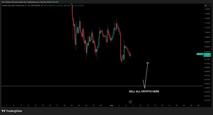 A TradingView chart of USDT Dominance shows the ticker falling toward roughly 6.45%, with an arrow and “SELL ALL CRYPTO HERE,” reinforcing the post’s bearish view.