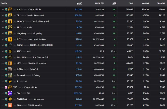 A cryptocurrency tracker dashboard displaying a ranked list of meme tokens including TCCryptohocks ($37.2M mcap, $0.03724), The Find Form Bull ($36.9M), The Final Baby Bull ($5.3M), Abtfallen ($1.5M), and others, showing price, age, transactions, volume, and traders data.