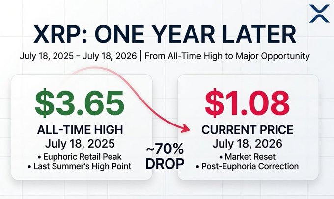 A graphic titled "XRP: ONE YEAR LATER" (July 18, 2025 – July 18, 2026) showing $XRP's all-time high of $3.65 on July 18, 2025, now sitting at $1.08 — a ~70% drop, framing the correction as a potential accumulation base before the next expansion phase.