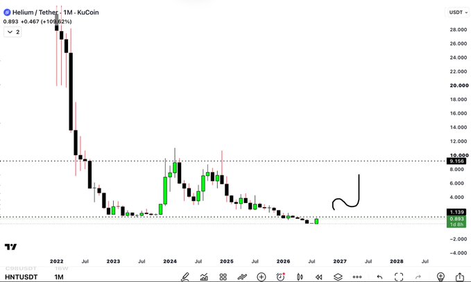 A KuCoin weekly chart for Helium/Tether (HNT/USDT) shows the asset's price collapsing from highs near $28,000 in 2022 down to roughly $0.893, with a hand-drawn "J" marking a potential bottom near the current level around $0.893, supporting the post's claim of a pullback entry before a projected move toward $9.15.