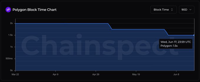 The image shows a graph with "Chainspect" displayed on the x-axis and block time listed in seconds along the y-axis, indicating that there was an increase in polygon's block time. The text on the image informs us about Polygon's latest upgrade targeting 5,000 payments per second and how the impact is already visible on-chain chainspect.