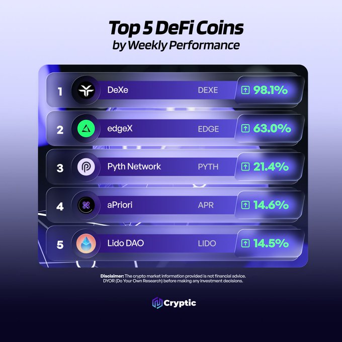 The image displays a sleek, futuristic-looking infographic titled "Top 5 DeFi Coins by Weekly Performance," ranking DeXe (DEXE) at #1 with a 98.1% gain, followed by edgeX (EDGE) at 63.0%, Pyth Network (PYTH) at 21.4%, aPriori (APR) at 14.6%, and Lido DAO (LIDO) at 14.5%. The design uses a dark blue/purple gradient background with neon green up arrows to highlight the positive weekly performance figures, directly visualizing the tweet's question about which "gems" are on viewers' radar with clear performance metrics for each protocol.