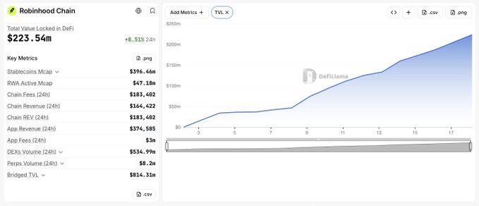 A DeFiLlama analytics dashboard shows Robinhood Chain metrics, with a TVL chart climbing from $0 to $223.54M (+8.13% 24h), alongside key figures like Stablecoins Mcap at $396.46M, 24h Chain Fees of $183,402, and Chain Revenue of $164,422—highlighting the chain's rapid growth and activity on Robinhood App and Arbitrum.