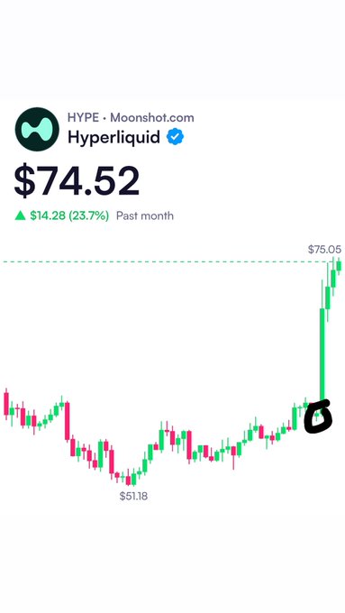 A stock chart for the token 'HYPE' on Moonshot.com, showing a price of $74.52, up $14.28 (23.7%) over the past month.