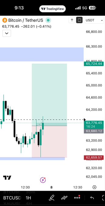 A TradingView mobile screenshot showing the Bitcoin/TetherUS (BTCUSDT) chart at $63,776.45, down -0.41% (-262.01), with a 1H timeframe displaying candlestick price action.