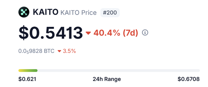 The image shows the current price of KAITO token at $0.5413, down 40.4% over the past 7 days, with a 24-hour range of $0.621 to $0.6708. This visual confirms the poster's point that KAITO has dropped significantly from $0.90 to around $0.54, though they still view the price as too high to justify accumulating the 5,000 sKAITO stake.