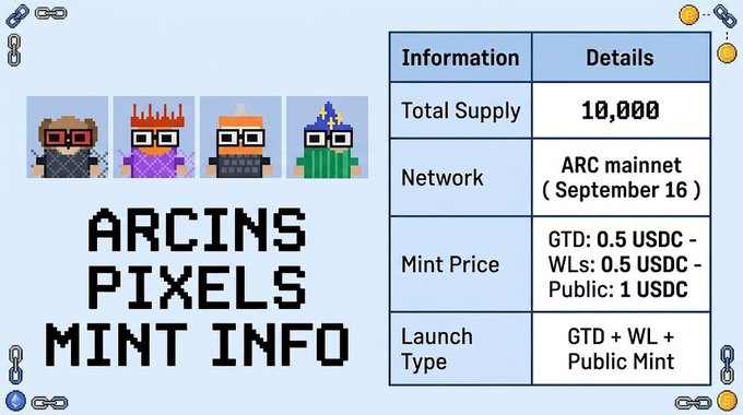 A "ARCINS PIXELS MINT INFO" graphic showing four pixel-art character NFTs with details: Total Supply 10,000, ARC mainnet (September 16), Mint Price GTD: 0.5 USDC / WLs: 0.5 USDC / Public: 1 USDC.