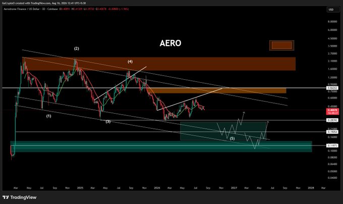 A TradingView chart of Aerodrome Finance ($AERO) showing multi-year price action within descending channel lines, with numbered wave labels (1-4) projecting toward lower support targets around $0.06-$0.16 and an annotated bullish structure shift setup.