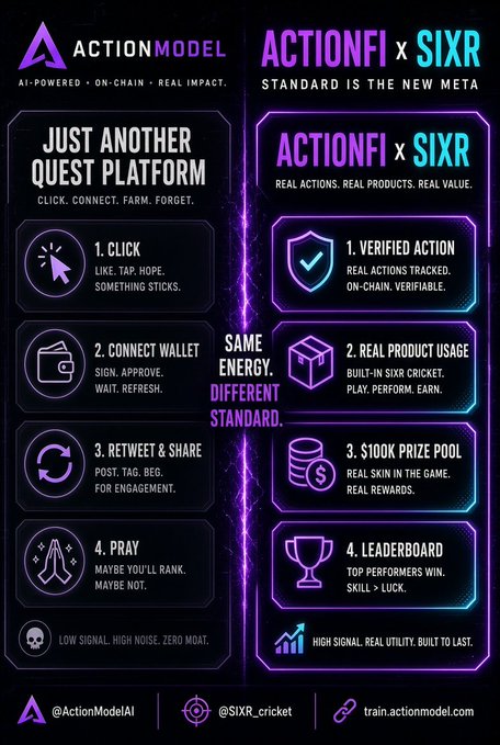 A promotional graphic compares "JUST ANOTHER QUEST PLATFORM" with "ACTIONFI x SIXR", featuring a "$100K PRIZE POOL" and step-by-step instructions on a dark neon background.