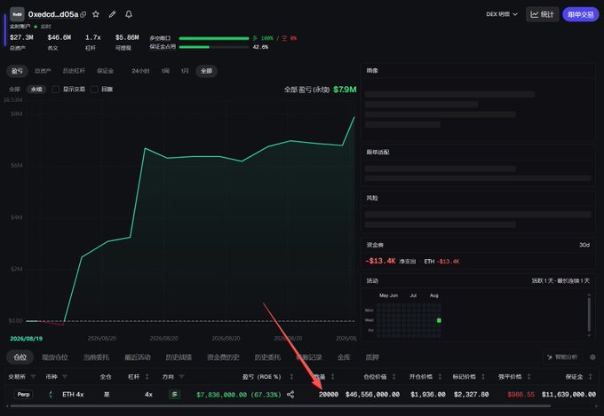 The image displays a Hyperliquid trading dashboard for the address "0xe0cd...d05a" showing an ETH long position of 20,000 ETH with a position value of $46.6M and floating profit of $7.83M (+20.6%), aligning with the post's claim of $7.32M in floating profits on a 4x leveraged long position. The chart visualizes the equity curve climbing from around $39M in mid-June to $79M, while a red arrow points to the current 20,000 ETH position valued at $46,550,000.