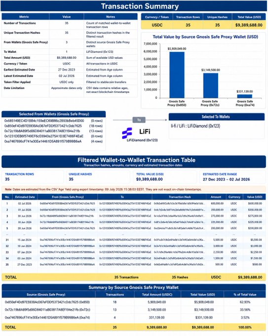 A transaction summary showing 35 USDC transactions totaling $9,389,688 from three Gnosis Safe Proxy wallets (0x850f, 0x72c, 0xa74) to the Lifi: LifiDiamond (0x123) contract, all dated between December 27, 2023 and July 2, 2026, allegedly linked to Jeremy Jacques Cahen and his associates.