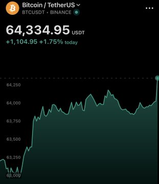 A Binance mobile app screenshot showing Bitcoin/TetherUS (BTCUSDT) at $64,334.95, up $1,104.95 or 1.75% today, with the price chart visually confirming the recent climb back above the $64,000 mark referenced in the post.