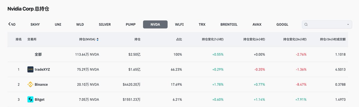 A trading dashboard shows total Nvidia Corp (NVDA) holdings across exchanges, with Bitget ranked third holding 7.05万 NVDA (~$1551.23万, 6.21% share) but leading in 24-hour growth at +7.91%, underscoring Bitget's rising market presence referenced in the post about consolidating market share advantages.