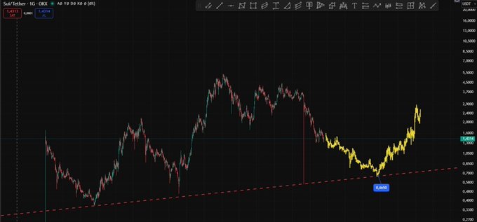 Sui/Tether (SUI/USDT) 4-hour candlestick chart on OKX exchange showing price action declining from approximately $1.55 down to the $0.6436 support level (marked by a dashed red trendline), representing a ~58% pullback before beginning a recovery move highlighted in yellow.
