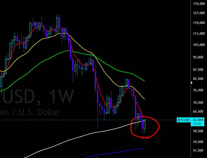 A weekly Bitcoin (BTCUSD) price chart showing a downtrend with moving averages, featuring a red circle highlighting the current price around $63,069.
