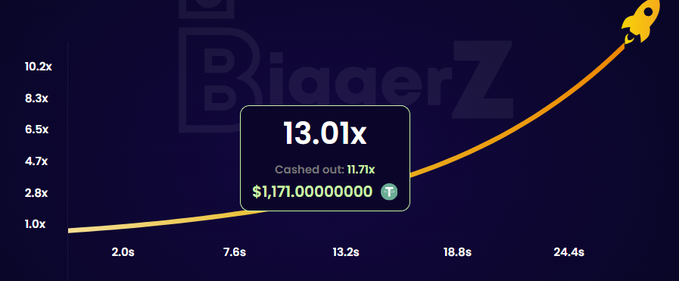 A dark purple “BigaerZ” rocket-themed chart shows a yellow curve rising to a rocket, with a tooltip reading “13.01x,” “Cashed out: 11.71x,” and “$1,171.00000000”; axis labels include 1.0x–10.2x and 2.0s–24.4s.