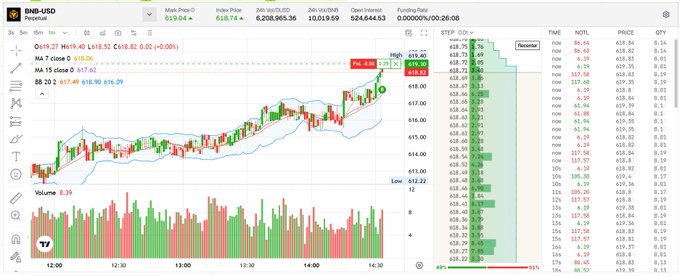 The image showcases an interactive graphic of stock market data with multiple charts displaying the upward trajectory of various stocks over time. The largest stock chart indicates the momentum and movement in the stock market at that moment, while the others show different trends and patterns for comparison. One example is a chart that shows the price trend on BNB being consistently strong, suggesting it's likely a good buy right now. Additionally, there is a graph depicting the performance of gold over time, which indicates the interest in this asset class as well. The post also highlights a specific entry within the stock market, emphasizing the momentum after breaking out of its recent range and reinforcing that view as a continuation.