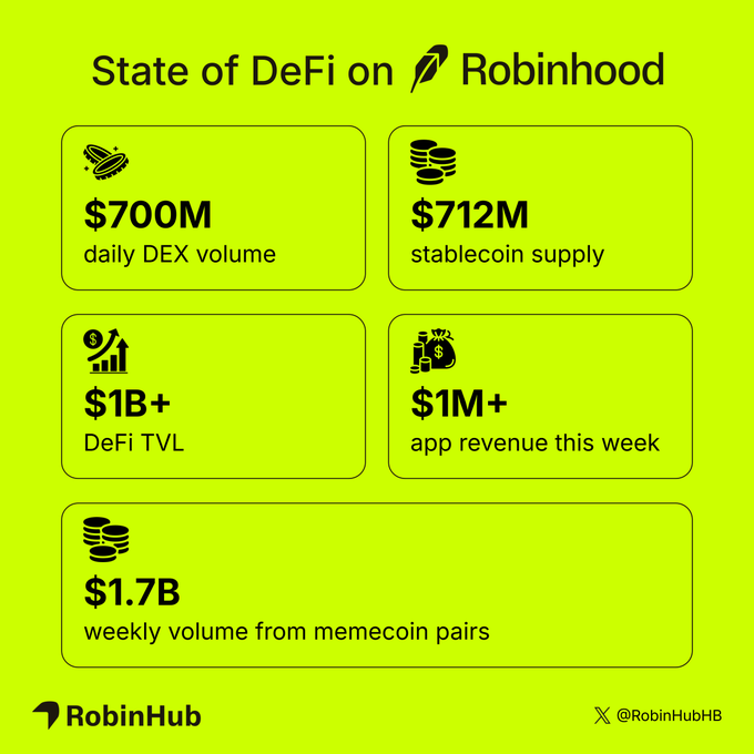An infographic titled "State of DeFi on Robinhood" displays key metrics including $700M daily DEX volume, $712M stablecoin supply, $1B+ DeFi TVL, $1M+ weekly app revenue, and $1.7B weekly memecoin pair volume, with branding from RobinHub and @RobinHubHB.