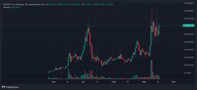 A daily candlestick chart of DOT/ETH on Uniswap V2 (via Dexscreener) shows the pair's price rising from near zero in June to around 0.0061 by mid-September, with the latest close at 0.006114 (+2.33%) on 84.732K volume. A late-September rally peaked near 0.0088 before pulling back, accompanied by a notable spike in trading volume.