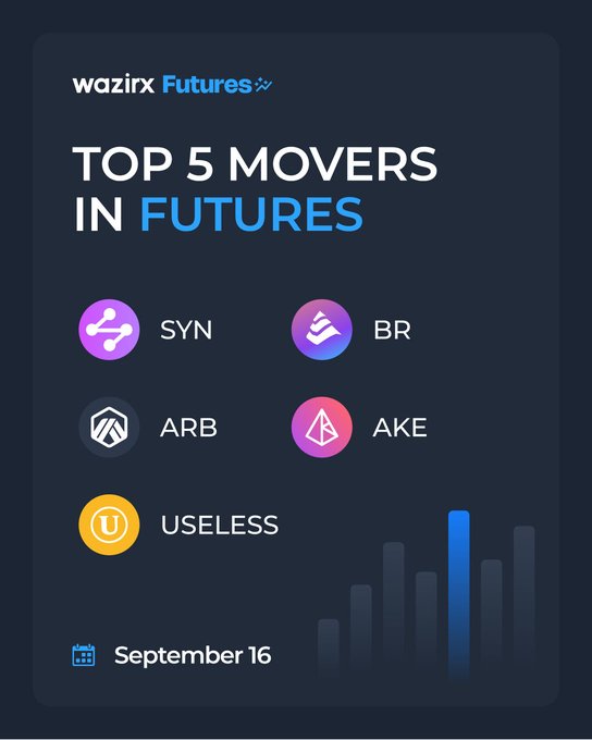 A WazirX Futures promotional graphic titled "Top 5 Movers in Futures" displaying the tokens SYN, BR, ARB, AKE, and USELESS as the date's biggest gainers, with corresponding percentage increases of +148.62%, +102.2%, +19.89%, +16.22%, and +12.01% dated September 16.