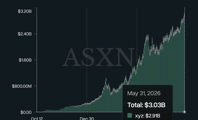 The image shows a graph that illustrates an increase in price of $3 billion, with a line chart. The title "ASXN" is displayed at the top of the graph, and the source is described as "hyperscreener.asxn.xyz/hip3markets/ov". It seems to be a visual representation showing how much money has been invested in the ASXN cryptocurrency market over time.