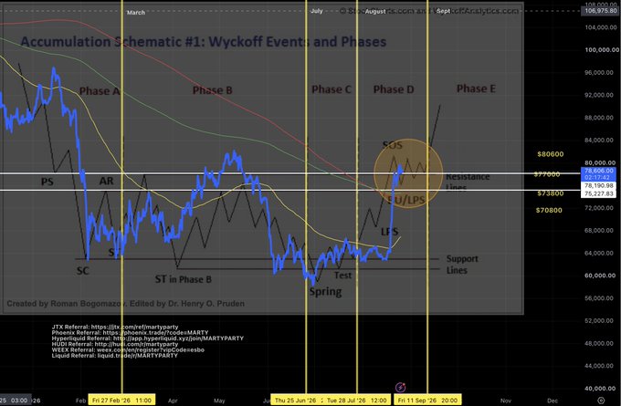 The image displays a Wyckoff Accumulation Schematic #1 chart with Price ($BTC) and moving averages, illustrating all five phases (A–E) with key events labeled, including "SOS," "LPS," and "Test" within Phase D near the resistance line at $77,000–$80,000 in August 2025, which aligns with the post highlighting Bitcoin's position in Wyckoff Accumulation Phase D on August 25th.