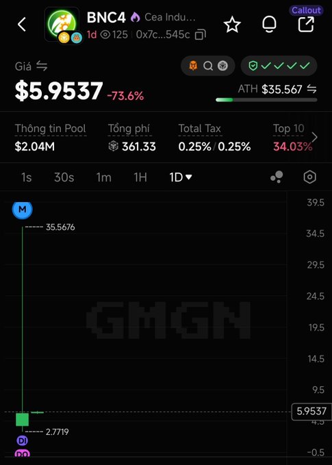 Crypto trading interface showing token "BNC4" priced at $5.9537, down -73.6%, with chart data and "GMGN" watermarked across the chart background.